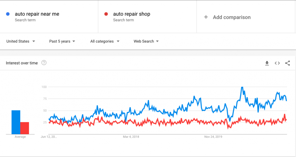 auto repair near me vs auto repair shop search trends